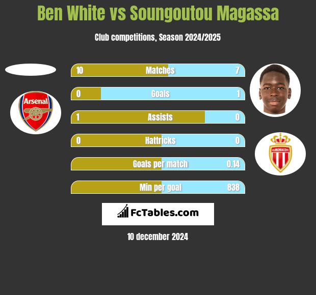 Ben White vs Soungoutou Magassa h2h player stats