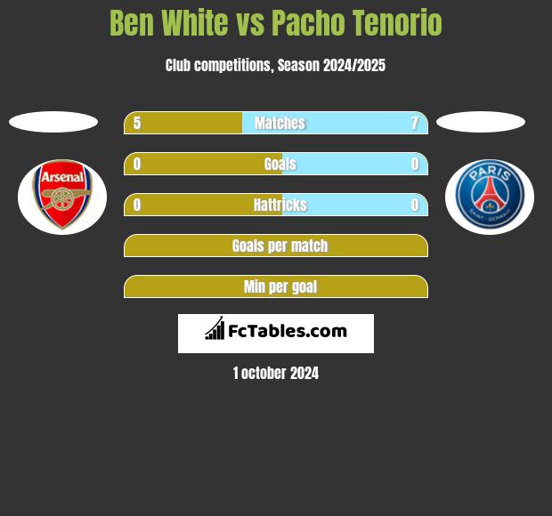 Ben White vs Pacho Tenorio h2h player stats