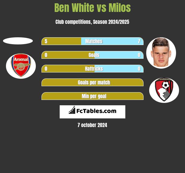 Ben White vs Milos h2h player stats