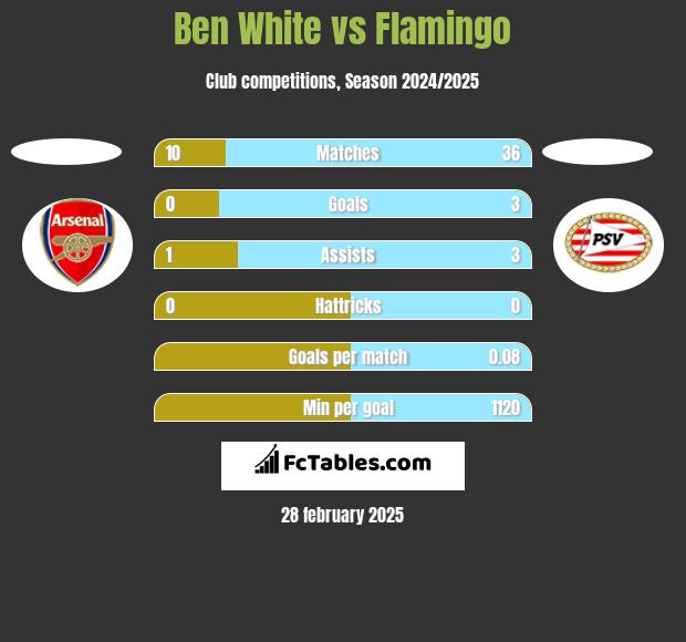 Ben White vs Flamingo h2h player stats