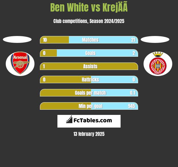 Ben White vs KrejÄÃ­ h2h player stats