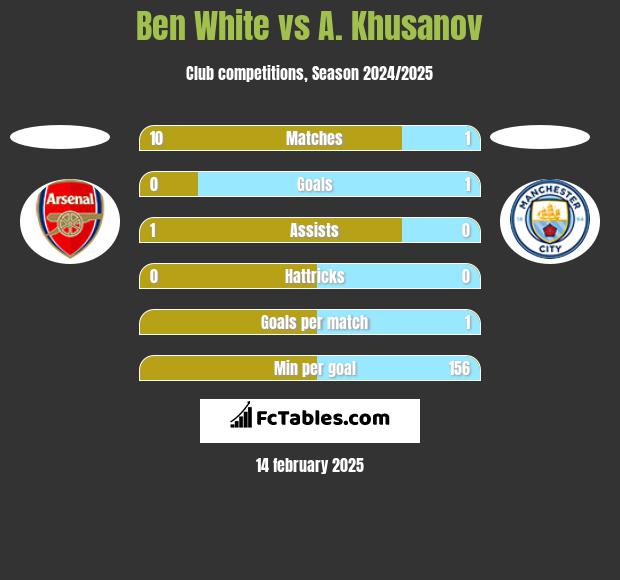 Ben White vs A. Khusanov h2h player stats