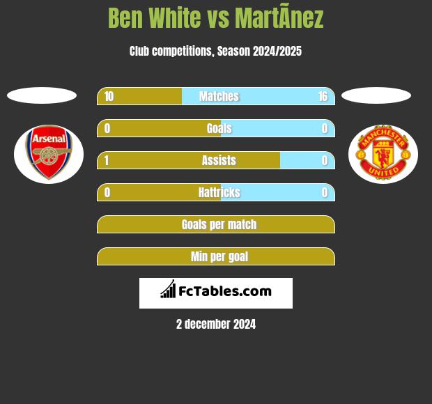 Ben White vs MartÃ­nez h2h player stats