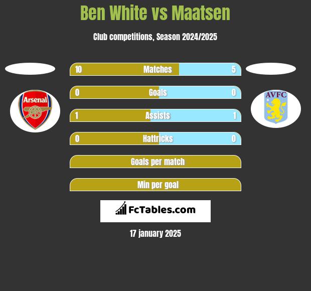 Ben White vs Maatsen h2h player stats