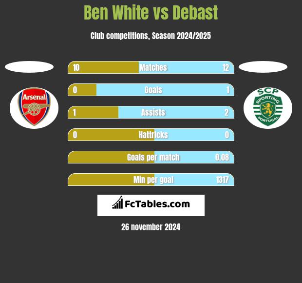 Ben White vs Debast h2h player stats