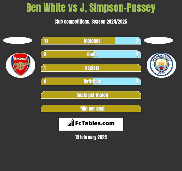 Ben White vs J. Simpson-Pussey h2h player stats