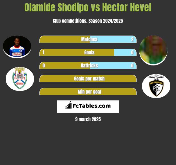 Olamide Shodipo vs Hector Hevel h2h player stats