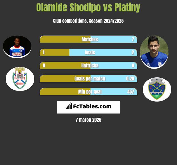 Olamide Shodipo vs Platiny h2h player stats