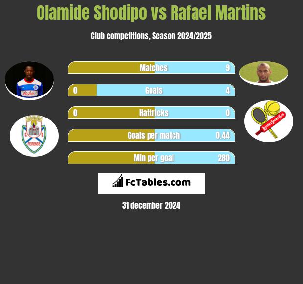 Olamide Shodipo vs Rafael Martins h2h player stats