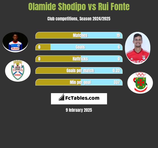 Olamide Shodipo vs Rui Fonte h2h player stats