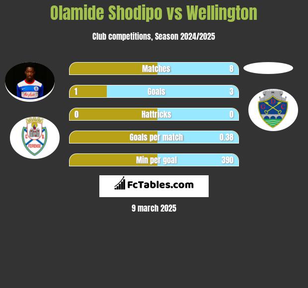 Olamide Shodipo vs Wellington h2h player stats