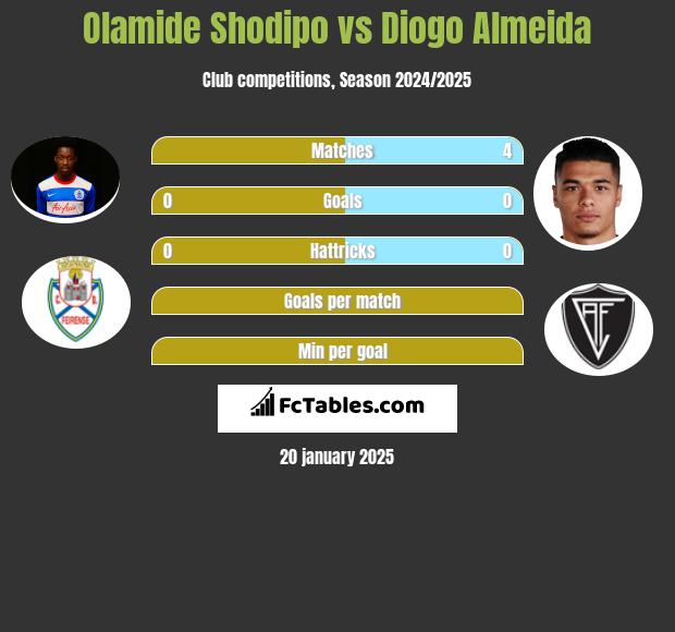 Olamide Shodipo vs Diogo Almeida h2h player stats