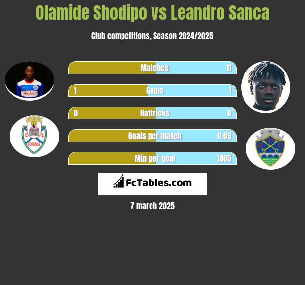 Olamide Shodipo vs Leandro Sanca h2h player stats