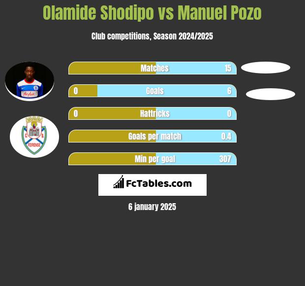 Olamide Shodipo vs Manuel Pozo h2h player stats