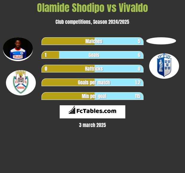 Olamide Shodipo vs Vivaldo h2h player stats