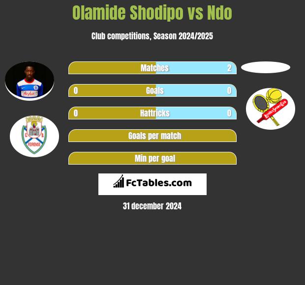 Olamide Shodipo vs Ndo h2h player stats