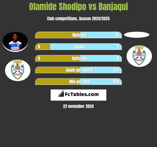 Olamide Shodipo vs Banjaqui h2h player stats