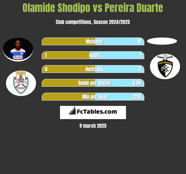 Olamide Shodipo vs Pereira Duarte h2h player stats