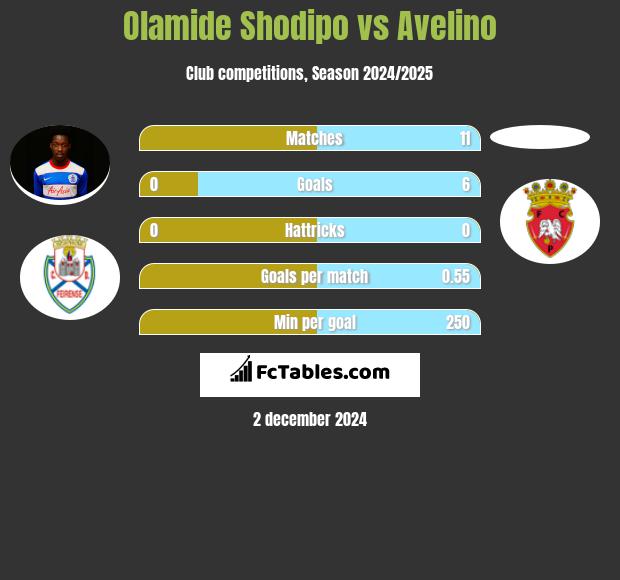 Olamide Shodipo vs Avelino h2h player stats