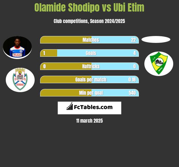 Olamide Shodipo vs Ubi Etim h2h player stats