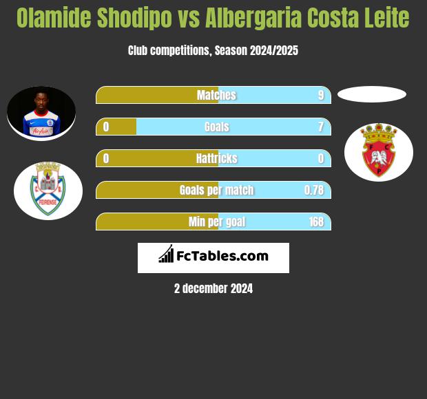 Olamide Shodipo vs Albergaria Costa Leite h2h player stats