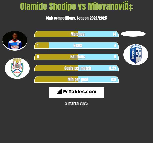 Olamide Shodipo vs MilovanoviÄ‡ h2h player stats