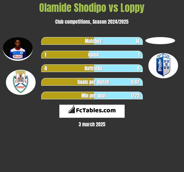 Olamide Shodipo vs Loppy h2h player stats