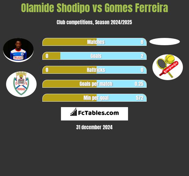 Olamide Shodipo vs Gomes Ferreira h2h player stats