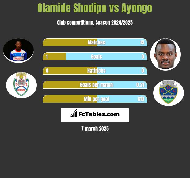 Olamide Shodipo vs Ayongo h2h player stats