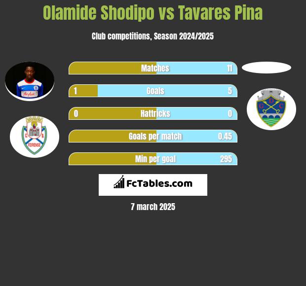 Olamide Shodipo vs Tavares Pina h2h player stats