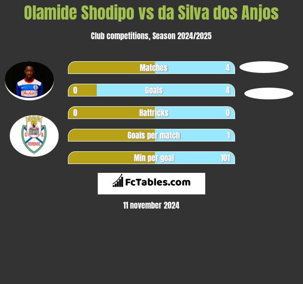 Olamide Shodipo vs da Silva dos Anjos h2h player stats