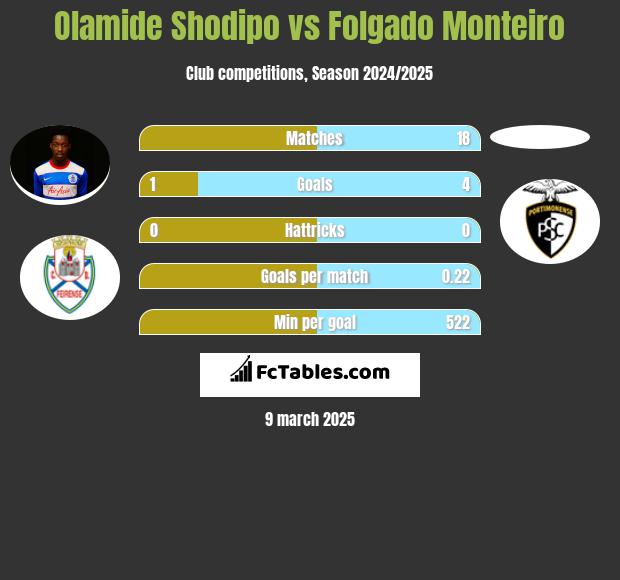 Olamide Shodipo vs Folgado Monteiro h2h player stats