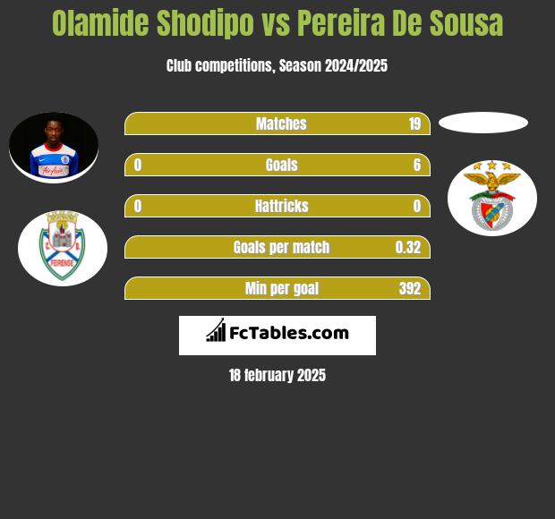 Olamide Shodipo vs Pereira De Sousa h2h player stats