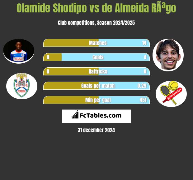 Olamide Shodipo vs de Almeida RÃªgo h2h player stats