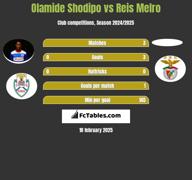 Olamide Shodipo vs Reis Melro h2h player stats