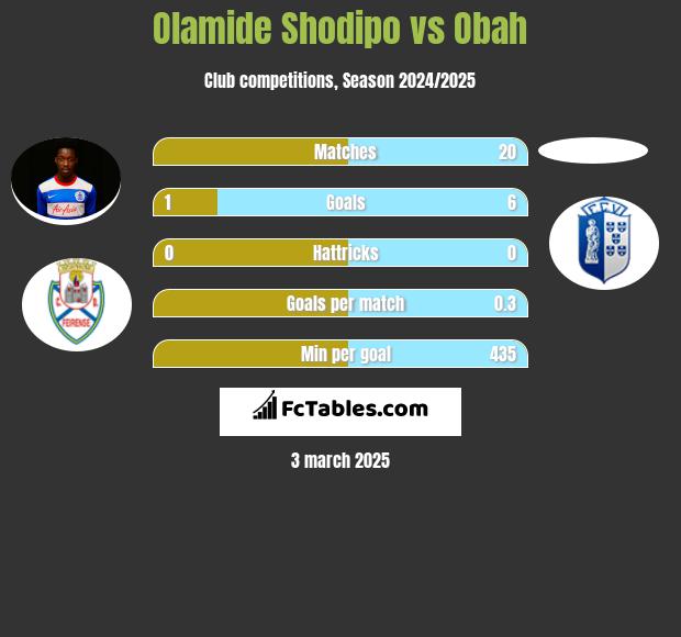 Olamide Shodipo vs Obah h2h player stats