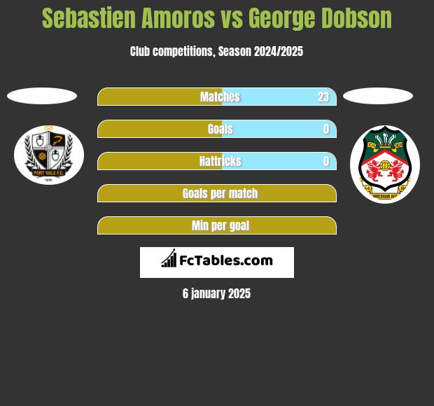 Sebastien Amoros vs George Dobson h2h player stats