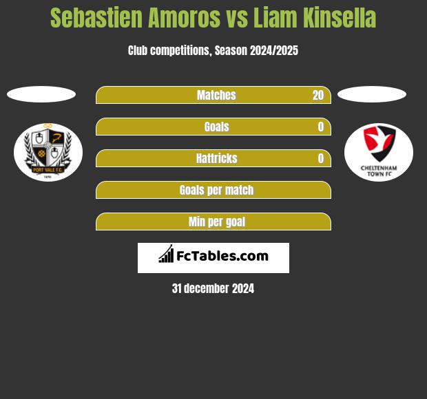 Sebastien Amoros vs Liam Kinsella h2h player stats