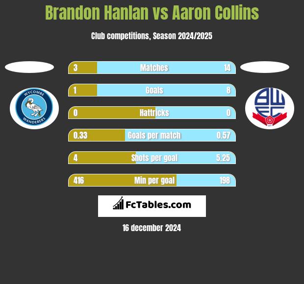 Brandon Hanlan vs Aaron Collins h2h player stats