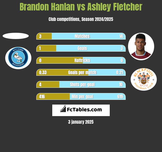 Brandon Hanlan vs Ashley Fletcher h2h player stats