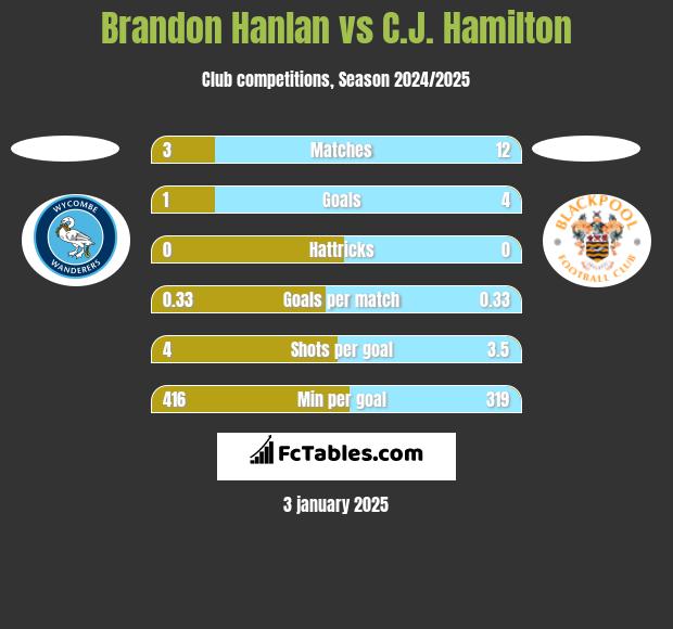 Brandon Hanlan vs C.J. Hamilton h2h player stats