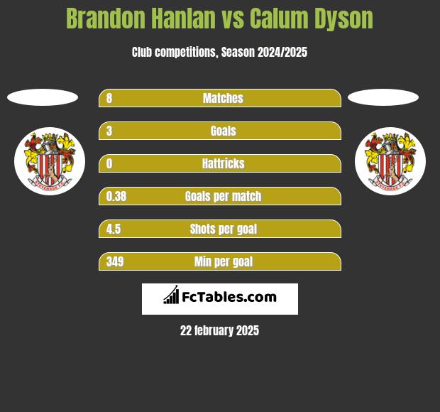 Brandon Hanlan vs Calum Dyson h2h player stats