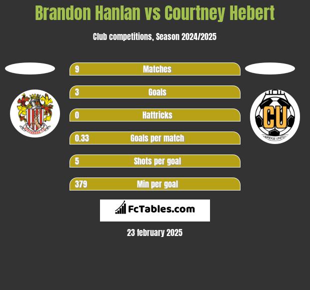 Brandon Hanlan vs Courtney Hebert h2h player stats