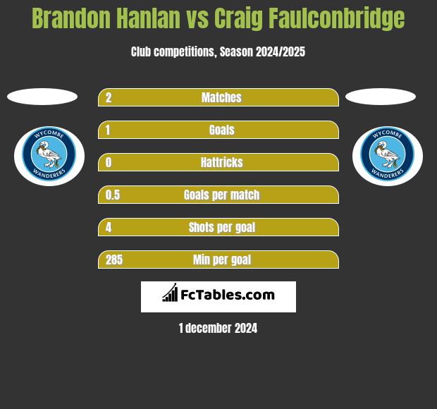 Brandon Hanlan vs Craig Faulconbridge h2h player stats