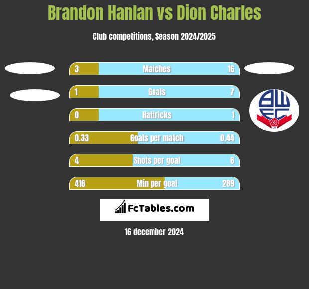 Brandon Hanlan vs Dion Charles h2h player stats