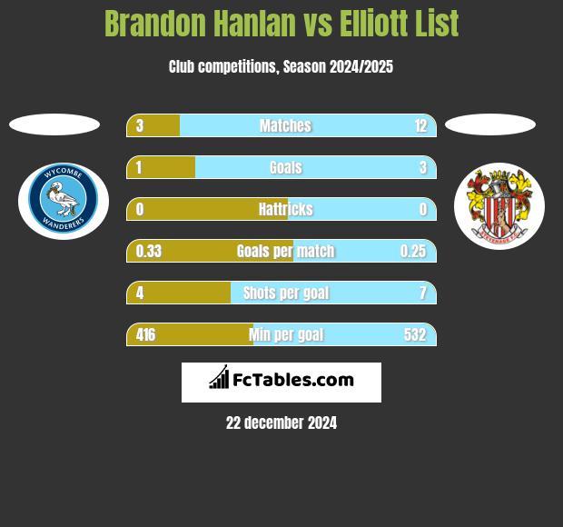 Brandon Hanlan vs Elliott List h2h player stats