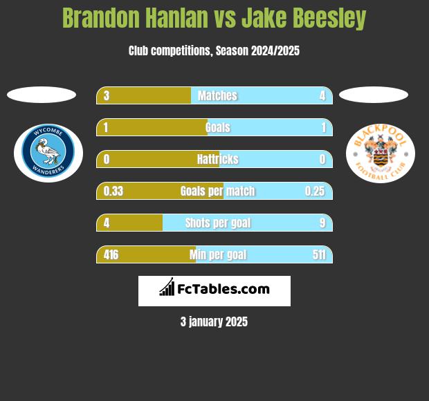 Brandon Hanlan vs Jake Beesley h2h player stats