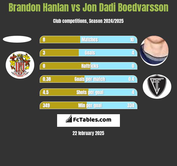 Brandon Hanlan vs Jon Dadi Boedvarsson h2h player stats