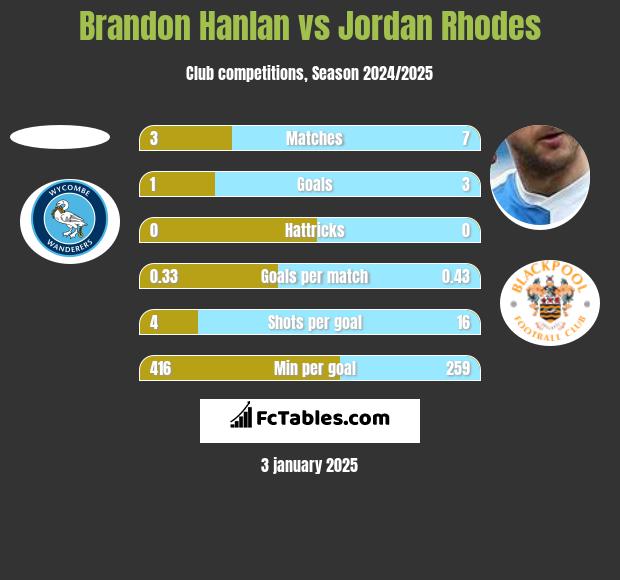 Brandon Hanlan vs Jordan Rhodes h2h player stats