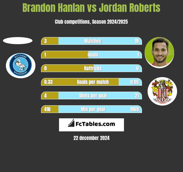 Brandon Hanlan vs Jordan Roberts h2h player stats